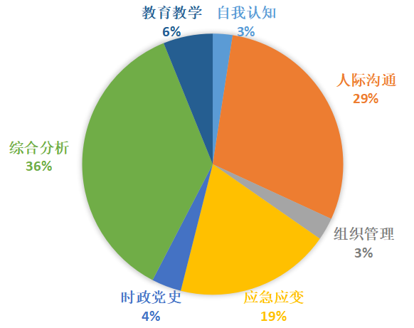 z6尊龙凯时，2023下半年教师资格数学面试趋势分析