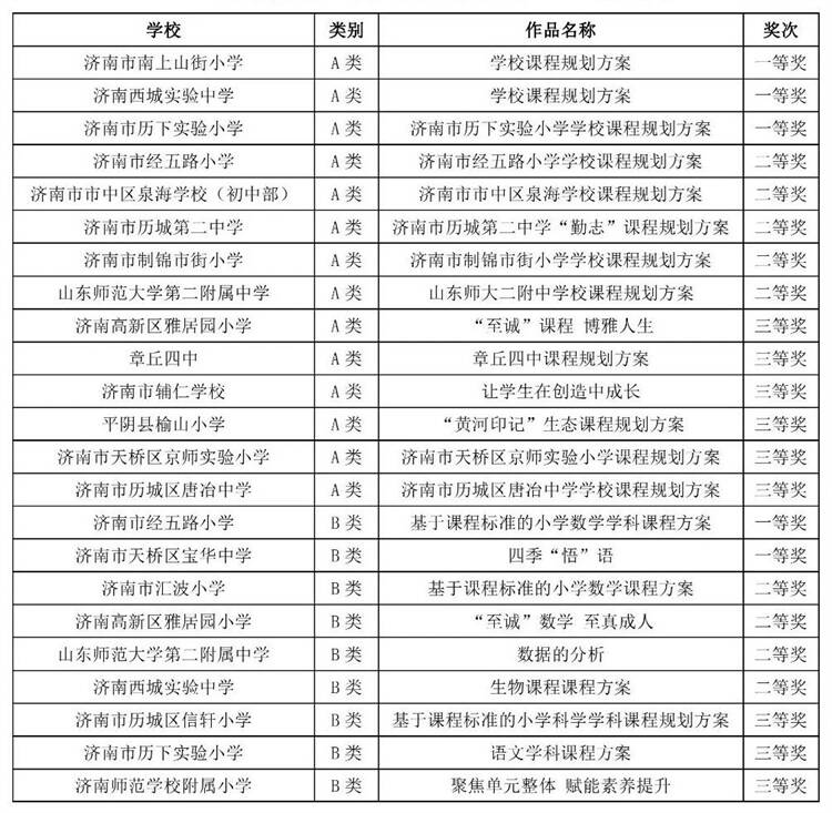 Z6尊龙，62件！济南这些学校入选省级优秀课程设计获奖名单